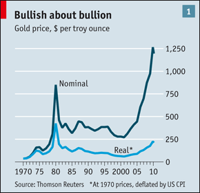 Gold at 1970 prices.gif